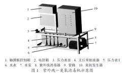 臭氧+UV反應(yīng)器聯(lián)合實(shí)驗(yàn)結(jié)構(gòu)設(shè)計